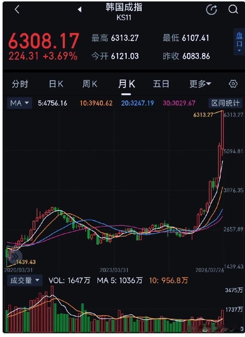 韩国股市今天再次暴涨近4%，今年以来指数涨50%韩国市场强的可怕，去年指数涨