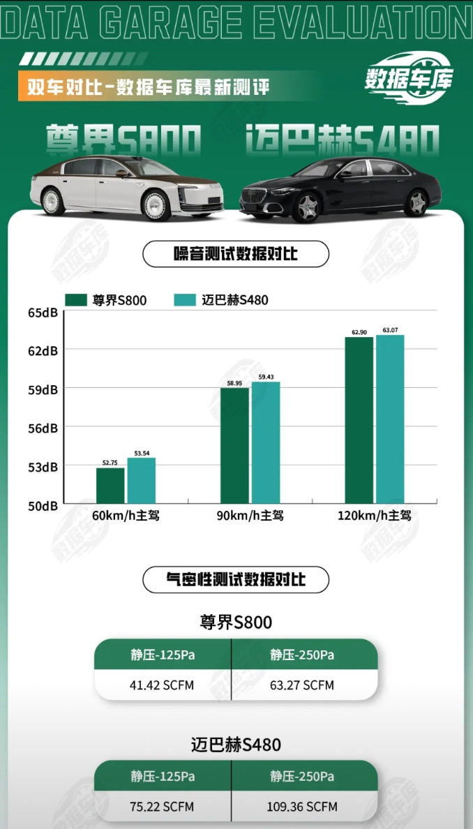 这是迈巴赫S480和尊界S800在气密性和噪音方面的数据对比，气体的标况泄漏量，