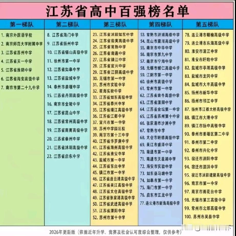 2026江苏高中百强榜单出炉，南京外国语学校位列榜首，南京师范大学附属中学位列第