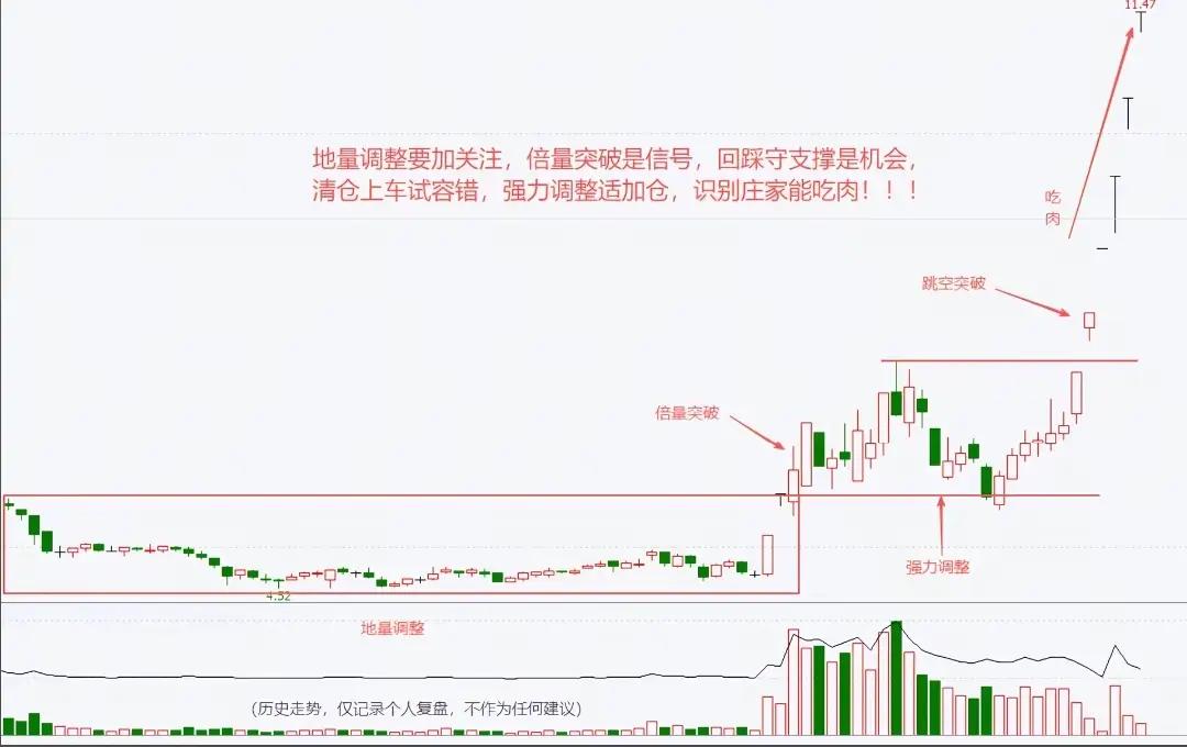 地量+倍量+跳空：庄家洗盘抓主升浪散户亏钱多因不懂庄家套路。真正主升浪始于洗