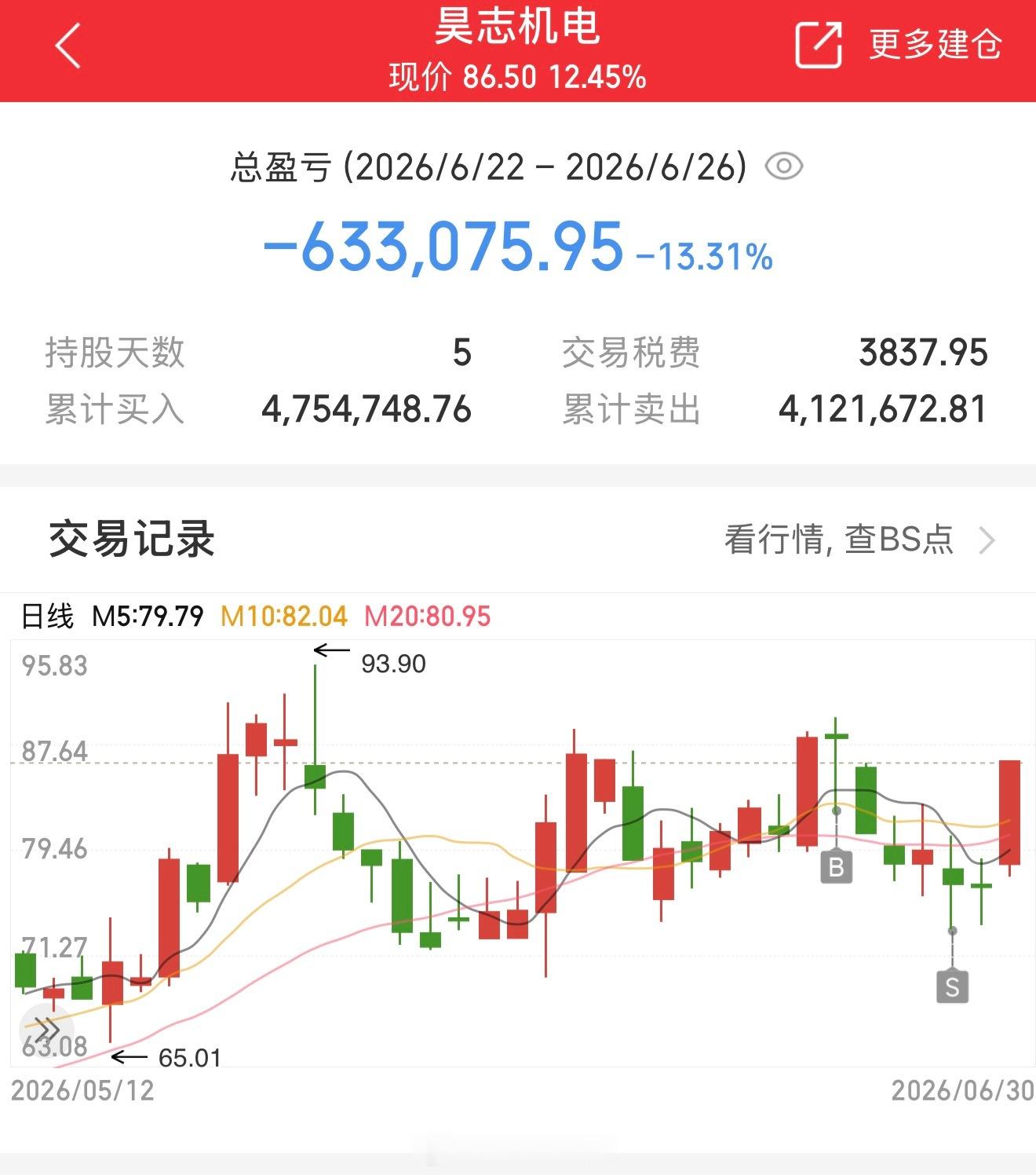 哑巴吃黄连有苦说不出，刚好踩在最低点割完，直接拉涨12个点，心态直接炸了。
