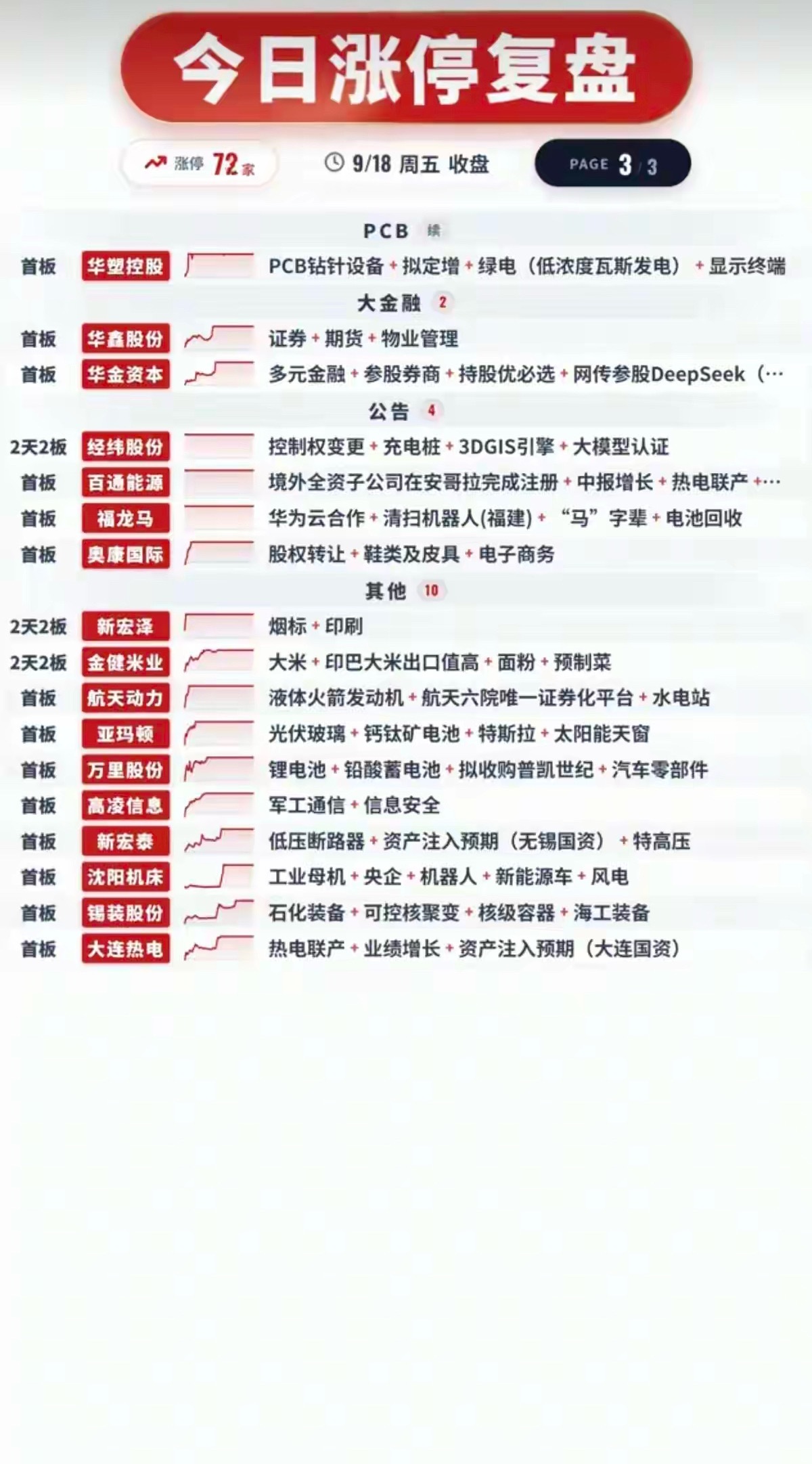 9.18周五涨停板股票：高度+梯队！半导体11股涨停大消费9