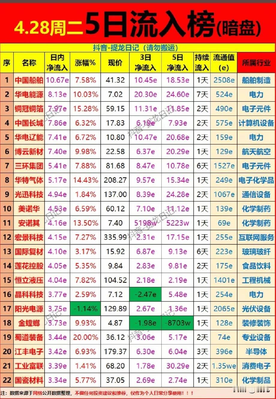4月28日最近5天暗盘资金流入榜梳理！可以核心体现资金的中长期布局与主线偏好