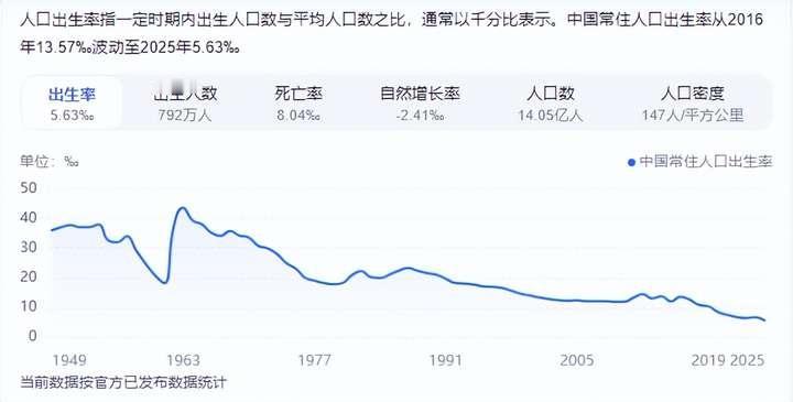 2026年出生人口数量：否极泰来，峰回路转2025年出生人口792万。比202