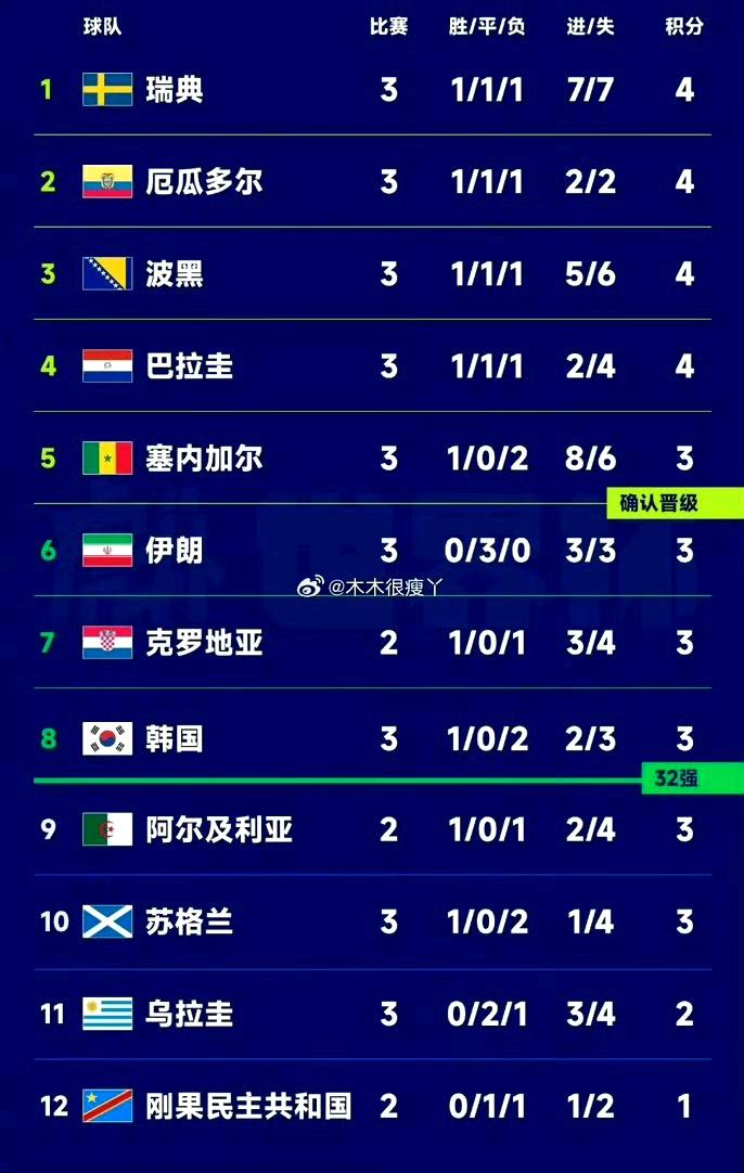随着克罗地亚2-1战胜加纳，加纳积4分以L组第三出线，韩国目前在小组第三排名中暂
