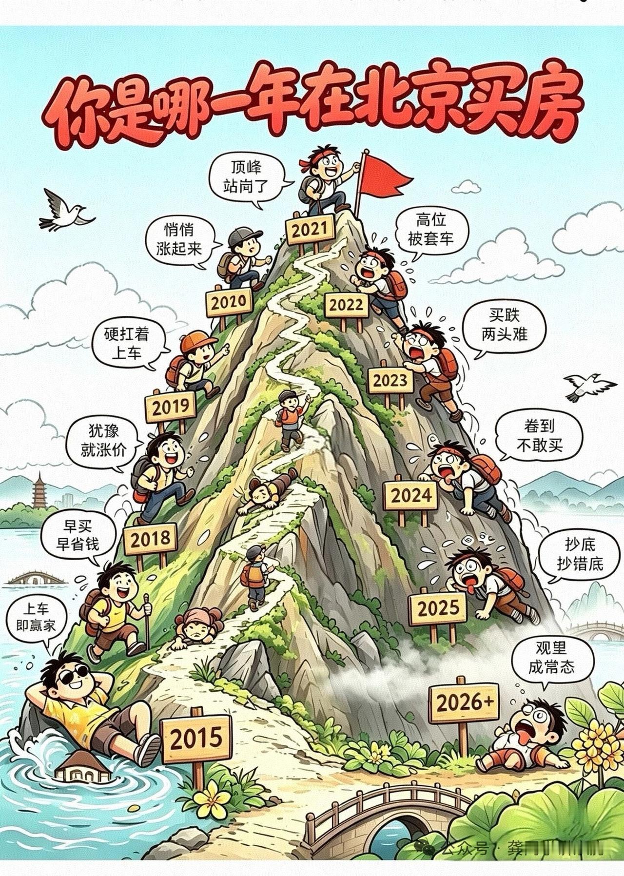 哪年在北京买房合适买在高点当然不舒服，但谁也不知道啥时候是高点。也许再过10年