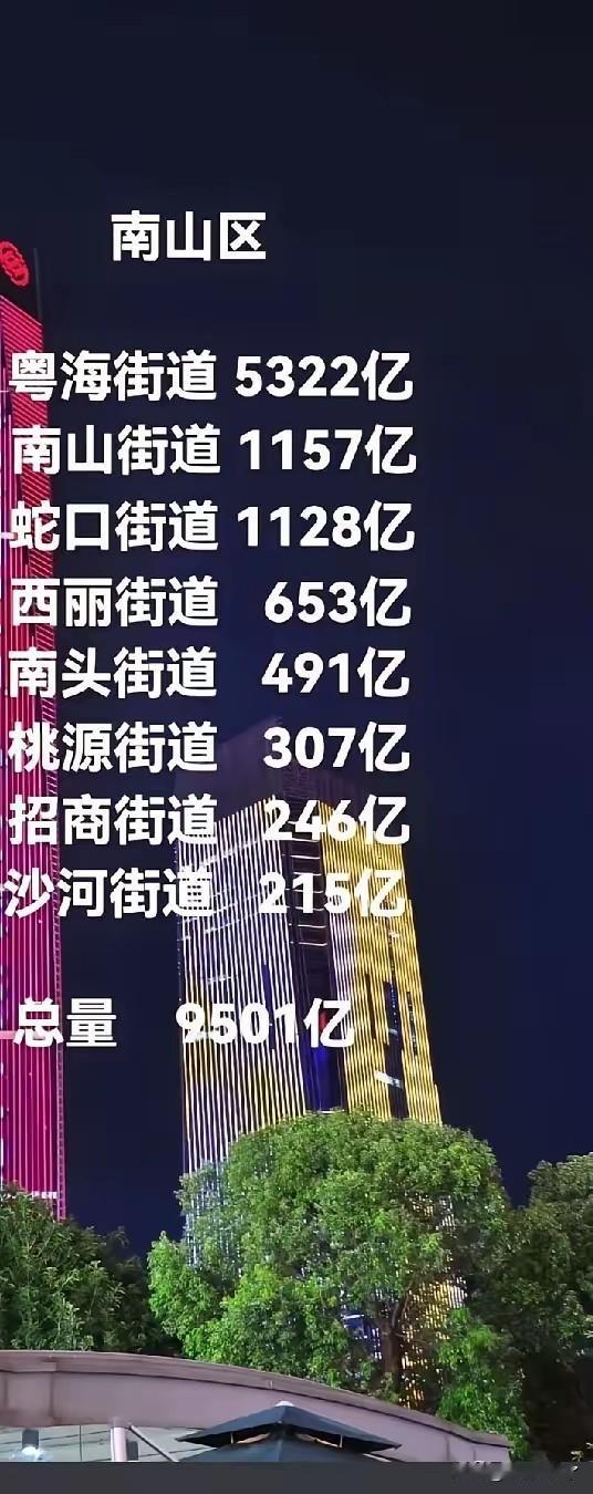深圳南山区各街道的GDP，粤海街道总量达到5322亿，南山区的科技公司主要都集中
