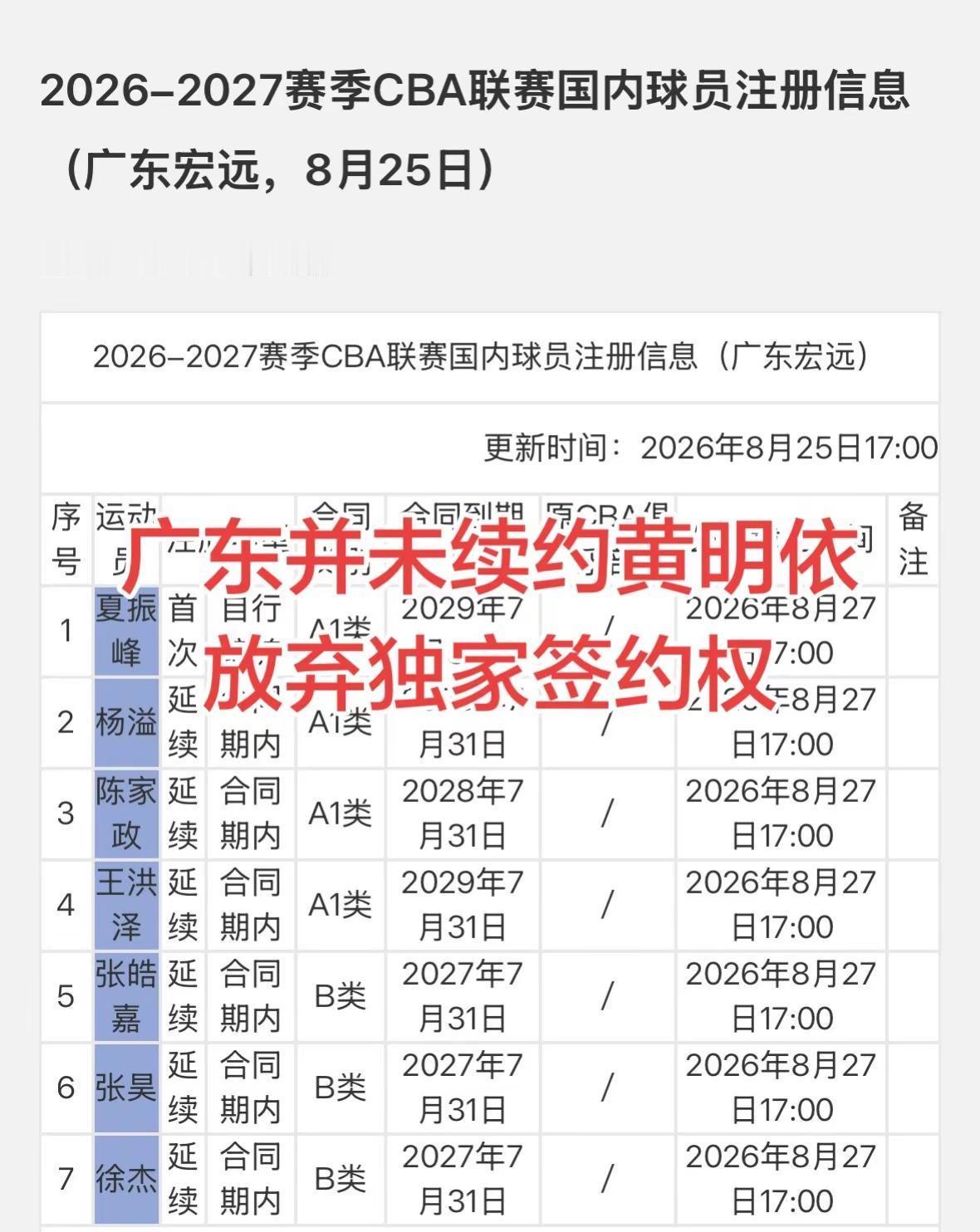 广东没有续约黄明依，看来真要来吉林了。