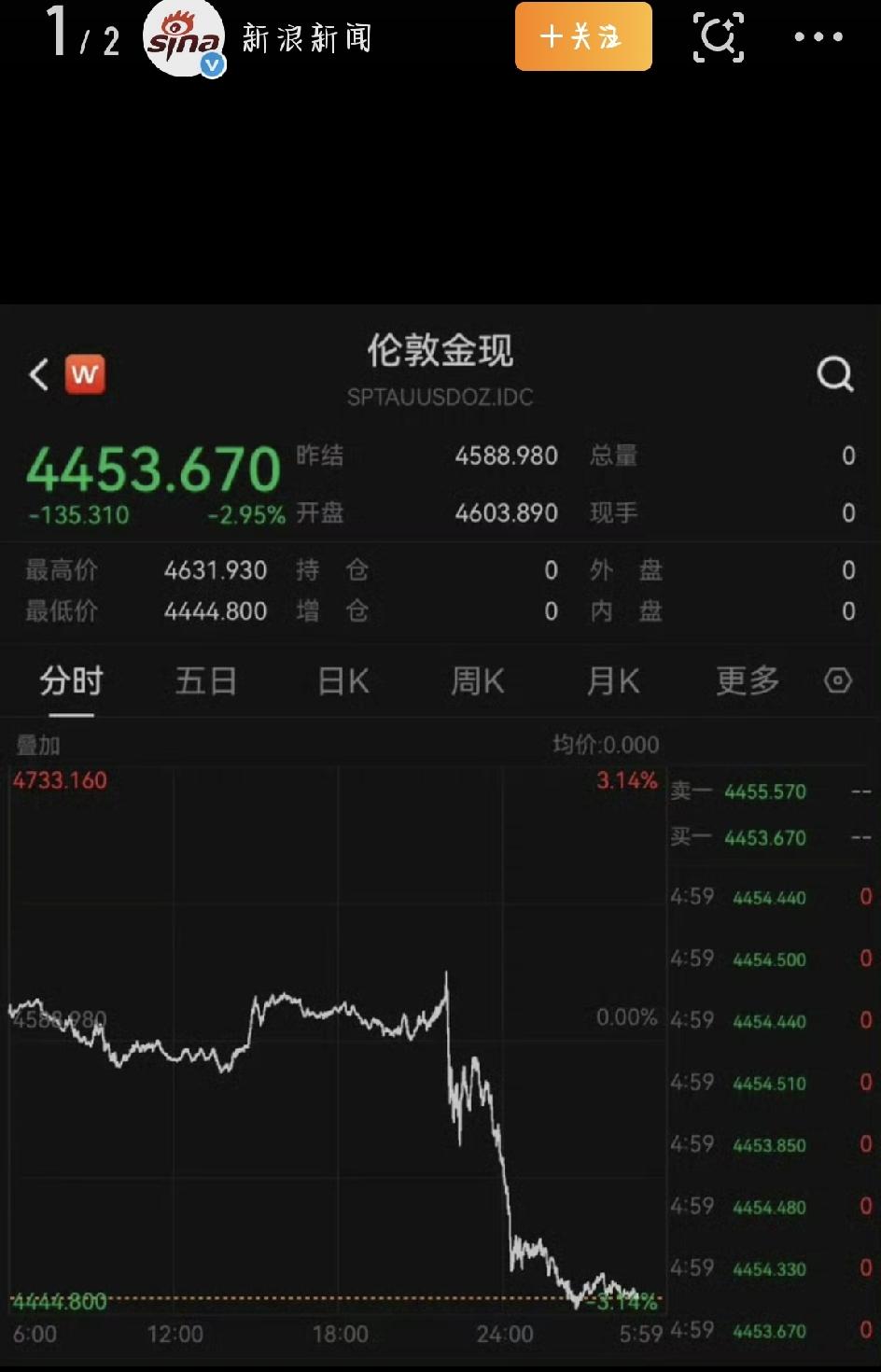最近这段时间，黄金市场就像坐了趟过山车，涨跌猛得让人心跳加速。就在北京时间8月2