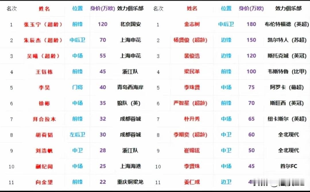 这局面，安东尼奥该怎么破？少输当赢？一组数据对比，中国男足亚运队和韩国队差