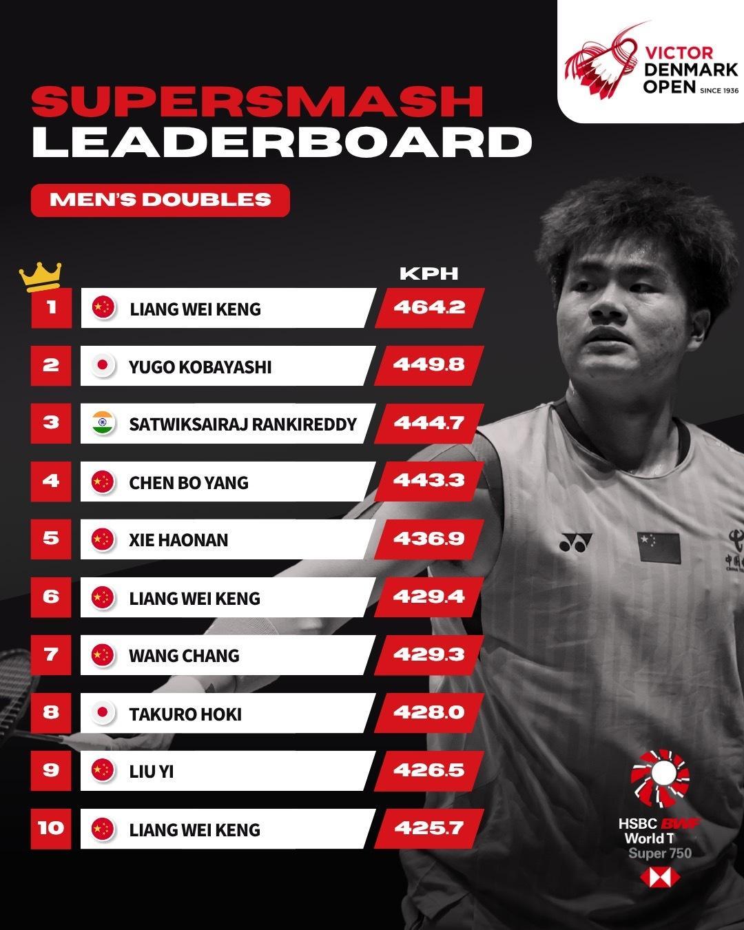 梁王驾到梁王组合🙌梁王加油2025丹麦羽毛球公开赛男双杀