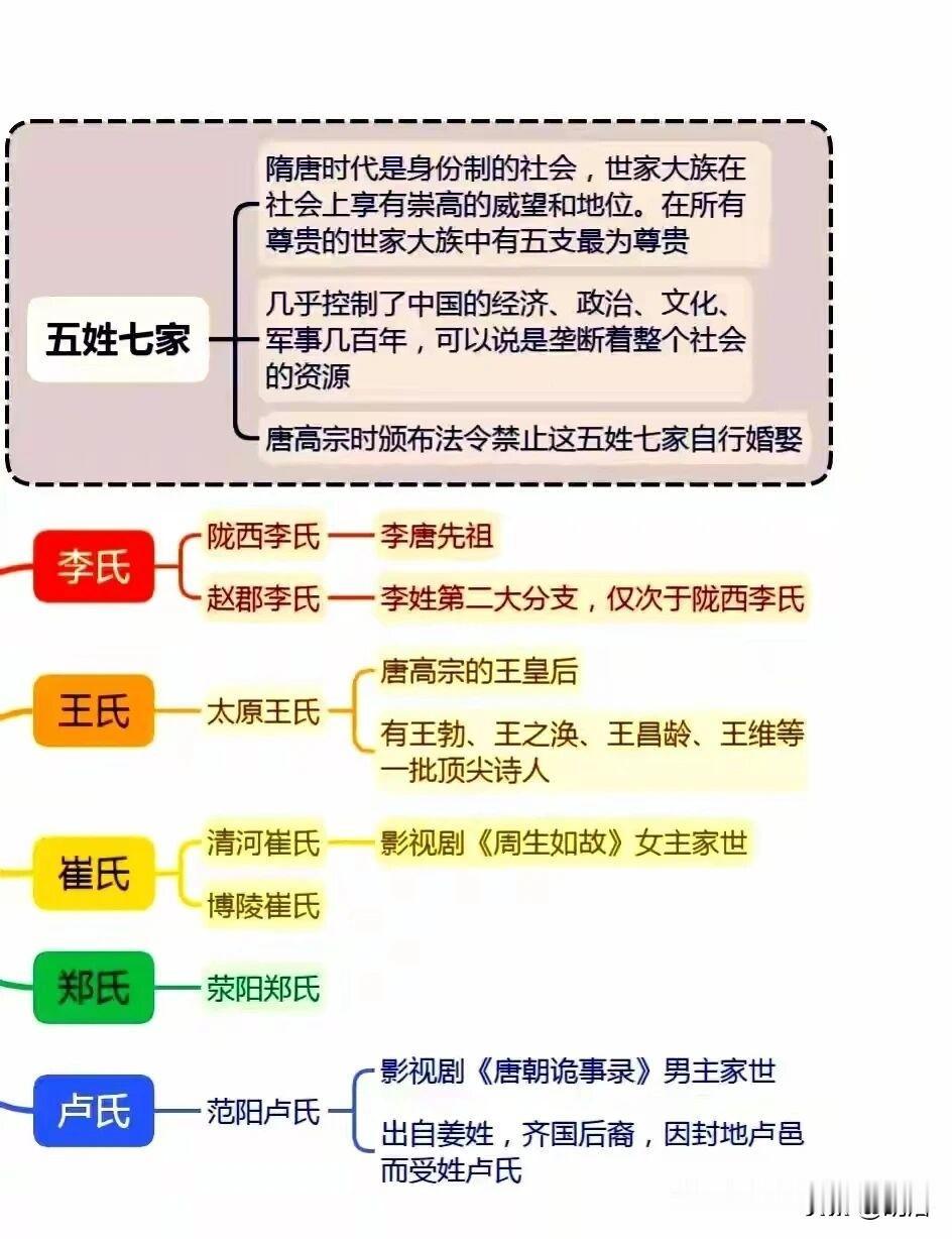 五姓七家！黄巢屠了五十多家，但是在外的和旁系都还在，所以有一部分是灭族了，大部