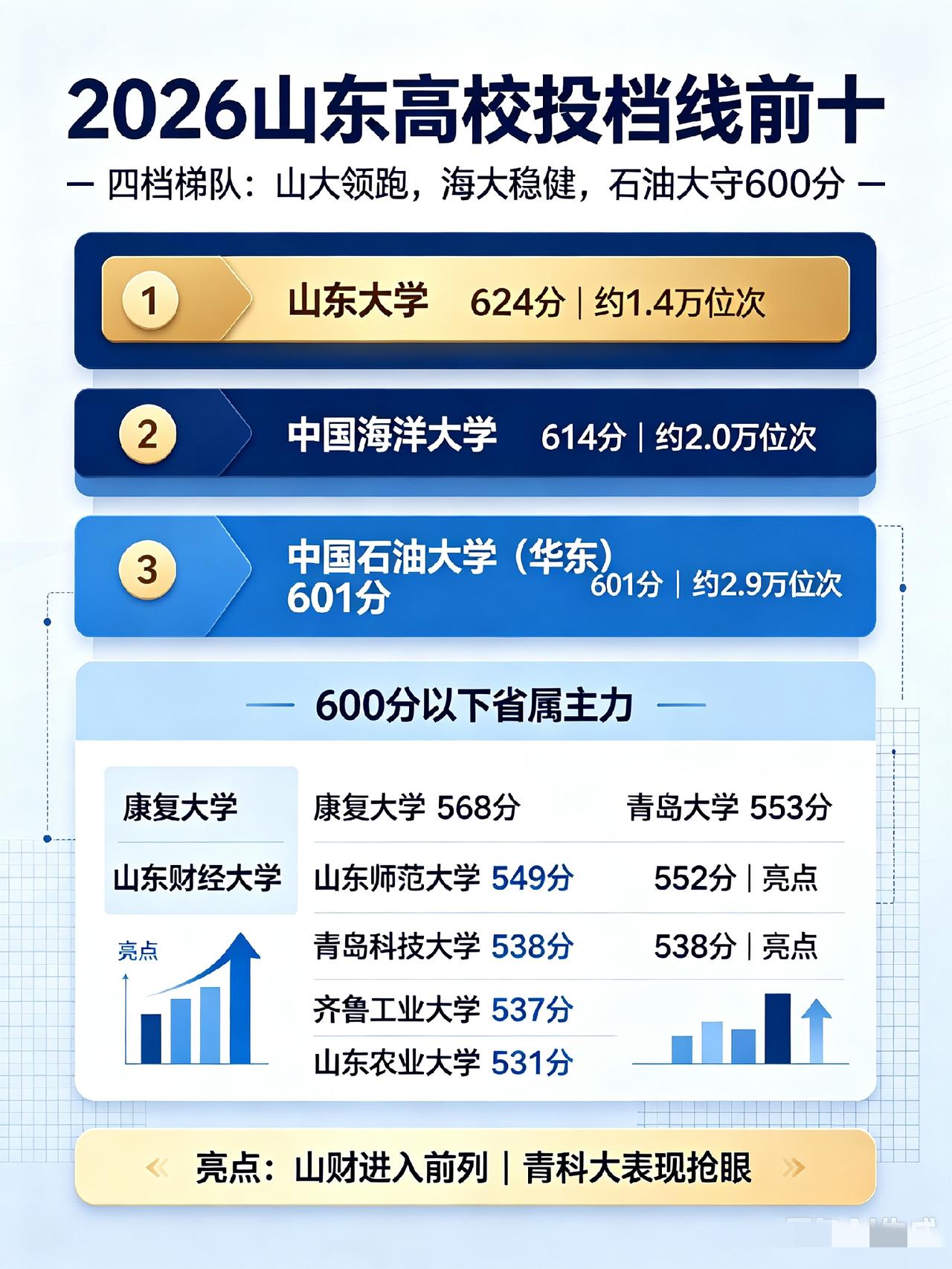 2026山东高考投档线出炉：省内高校分四档，这两所省属最亮眼2026年山东