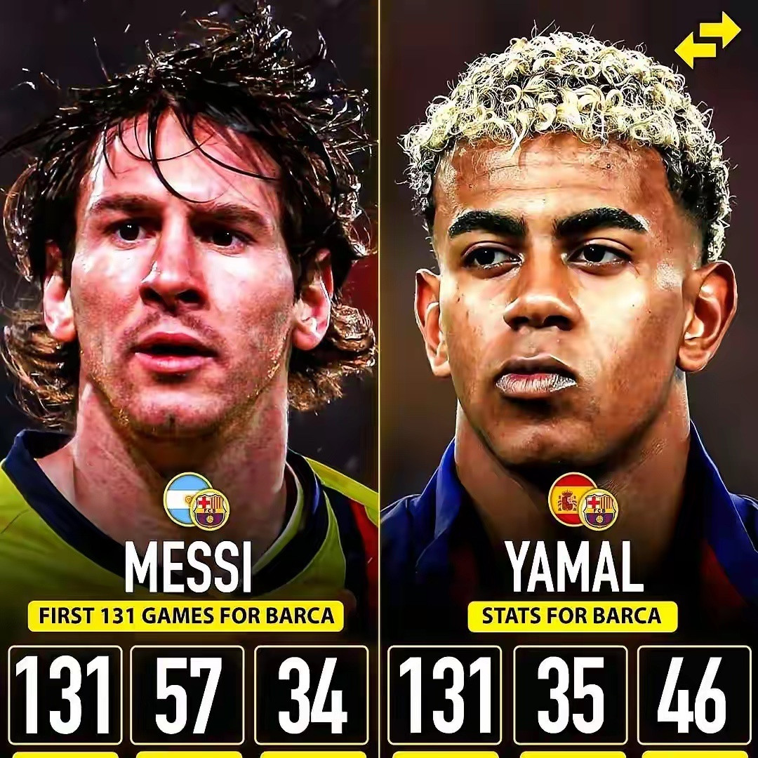 18岁亚马尔已150场，仍被说不如梅西数字摆在这：40球57助，比同期梅西多8次