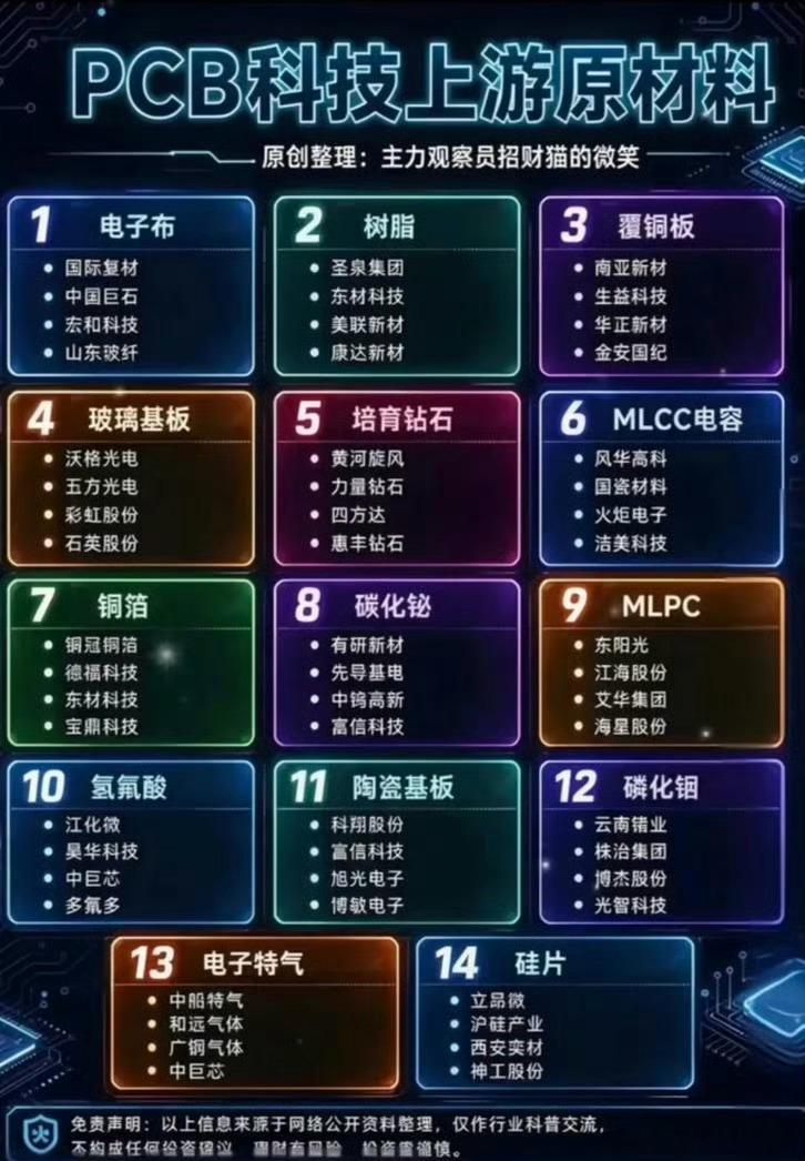 PCB上游原材料完整梳理！一张逻辑看懂整个科技硬件底层很多朋友觉得PCB上游材料