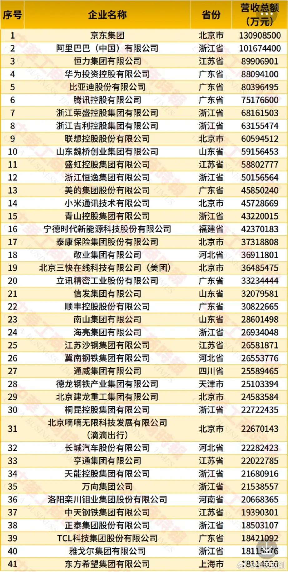 营收登顶民企500强，利润却被大幅甩开，京东赚的是辛苦钱2026中国民营企