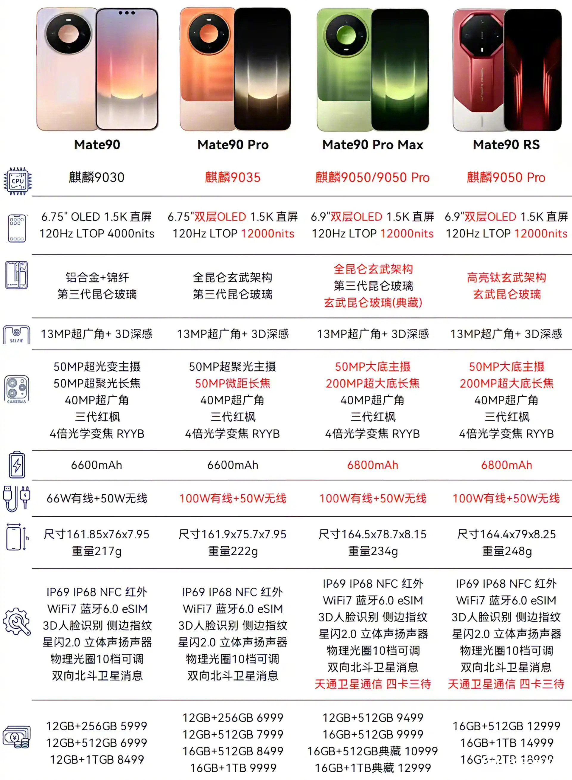 一款手机四款芯片这是为什么？现在厂家都是这样操作吗[思考]​​​