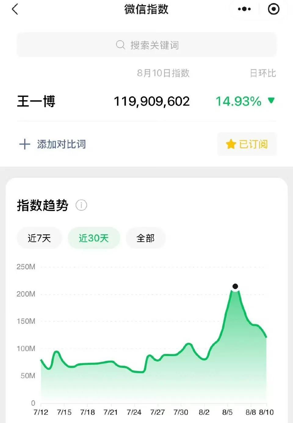王一博，从8月3日到今天连续8天微指破亿[赞]。今天官宣新代言红牛首席代言人，