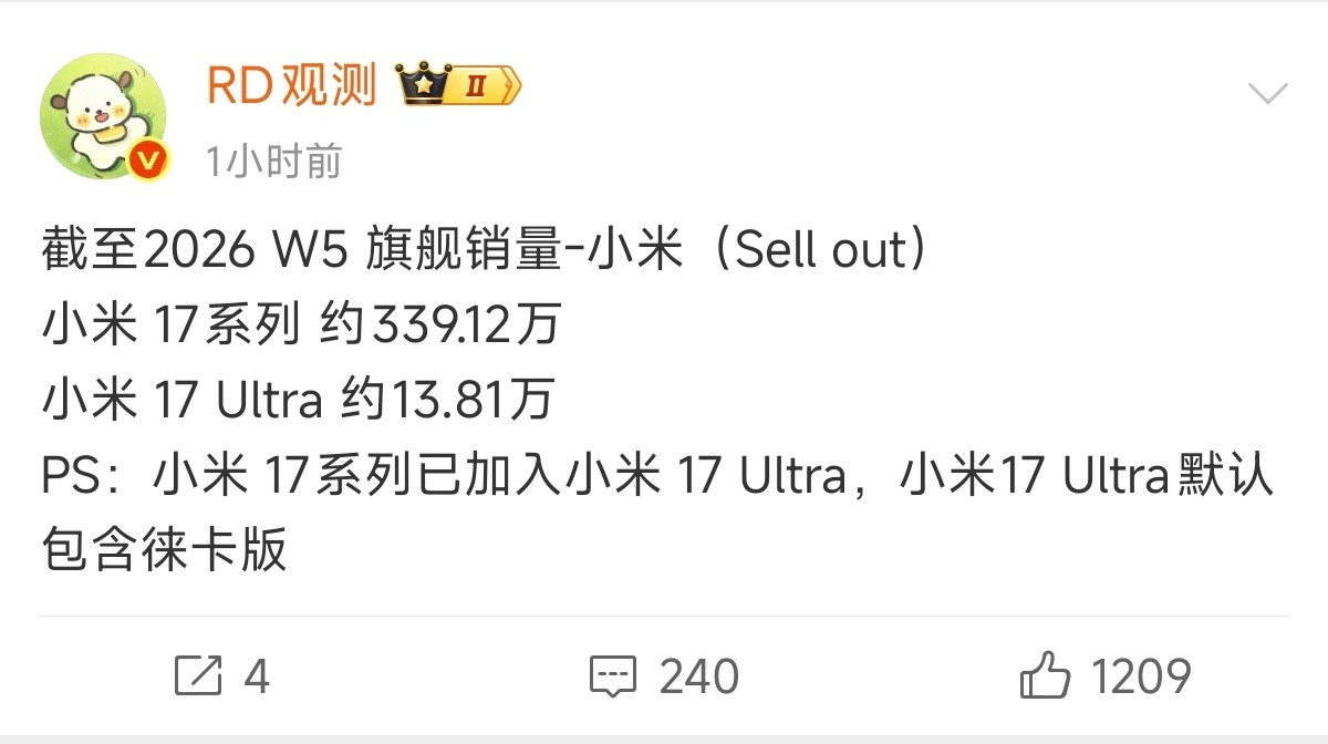 小米17Ultra卖了一个月了，激活销量13.81万台，上周增长7500台。三月