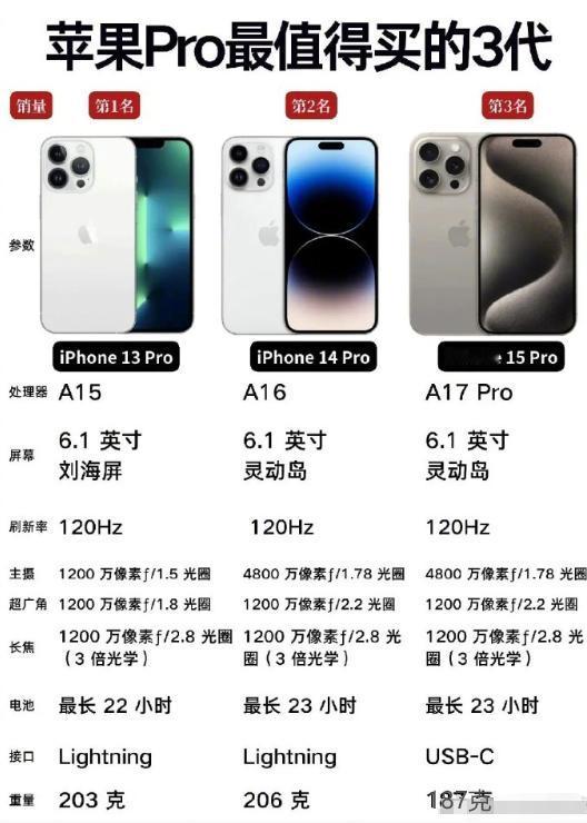 苹果Pro系列，这三款闭眼入！数码圈里，苹果Pro系列一直是高端旗舰的代表，