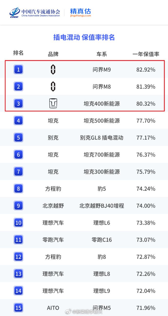 问界M9和M8的保值率这么高没啥，基操勿六；让人意外的反而是问界M5，没想到也这
