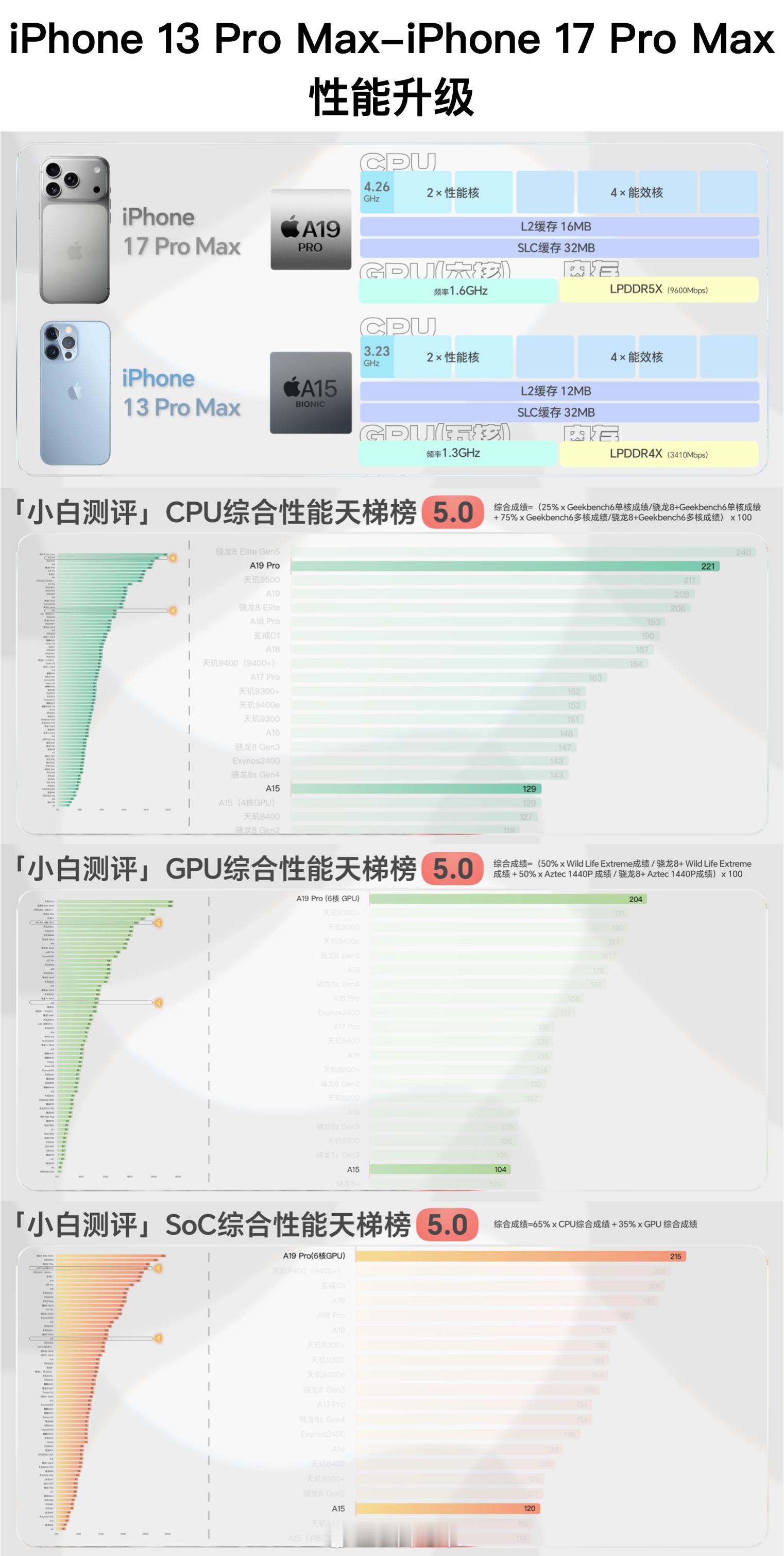 iPhone四年升级了多少从iPhone13ProMax到iPhone