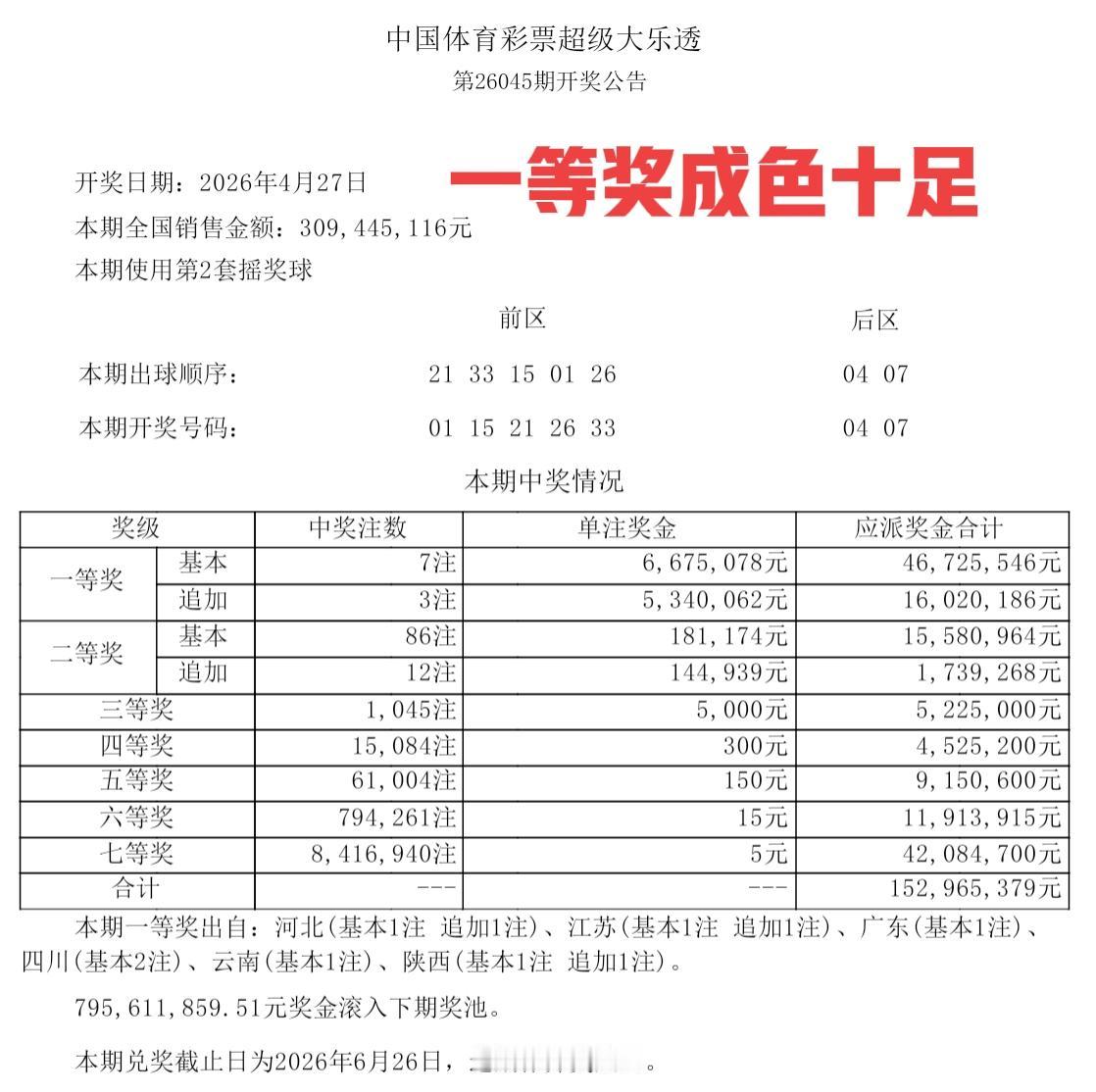 大乐透第26045期开奖结果揭晓，当期开奖号码是:01-15-21-26-33+