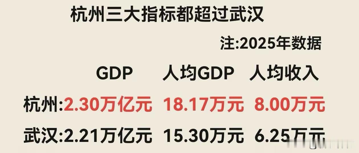 武汉3大指标都落后于杭州！看来追赶杭州还要段时间啊！杭州武汉这些年在GDP上