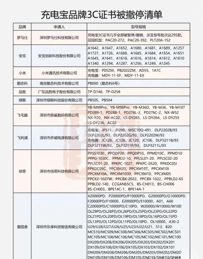 快来看看充电宝撤停CCC认证清单买了小米充电宝的我天塌了呀，我买了4个小米充