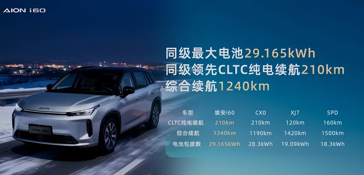 AIONi60这次把门槛拉到10.28万，感觉很聪明。210km纯电、1240