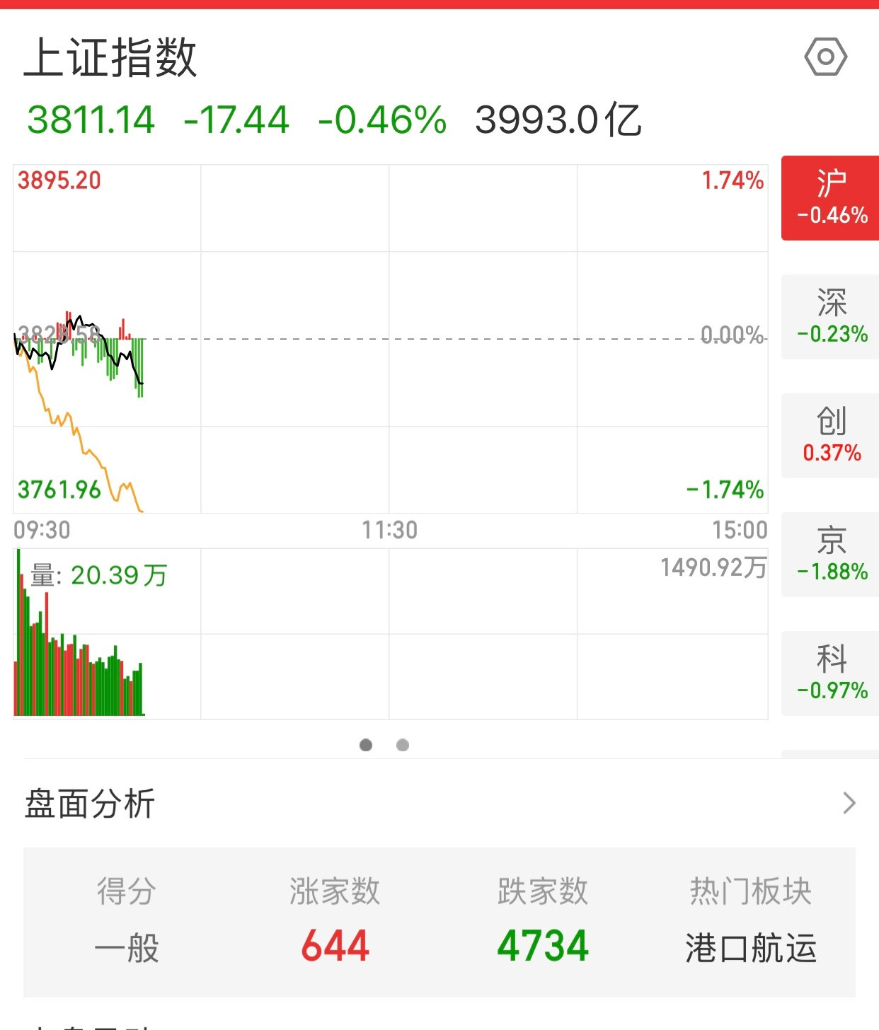 指数就微跌，创业板指数更是涨的，怎么就4734家公司股价下跌呢。这是病牛。最近一