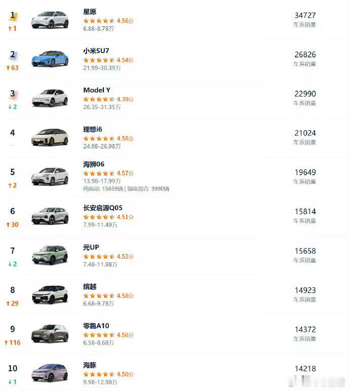 看了4月乘用车销量榜，比亚迪悄无声息拿下三个席位，海狮06EV、元UP、海豚稳稳