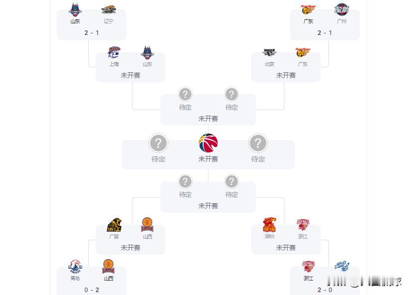CBA八强大罚单落地！京粤大战火星撞地球，四组晋级夺冠概率分析CBA季后赛首