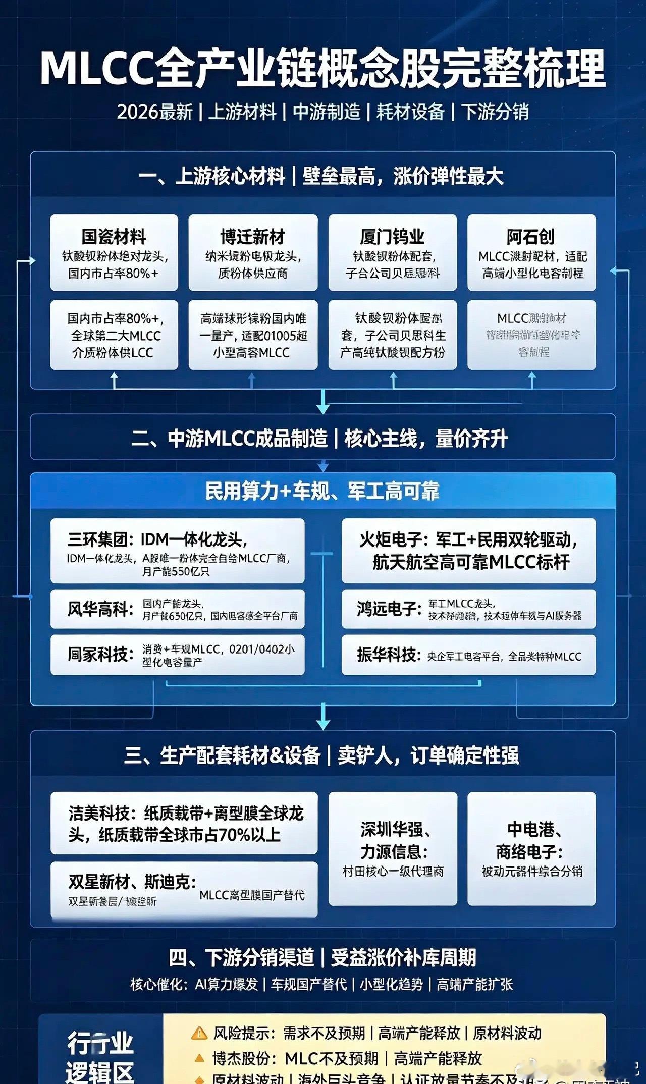 MLCC全产业链概念股完整梳理：  一、上游核心材料（壁垒最高，涨价弹...