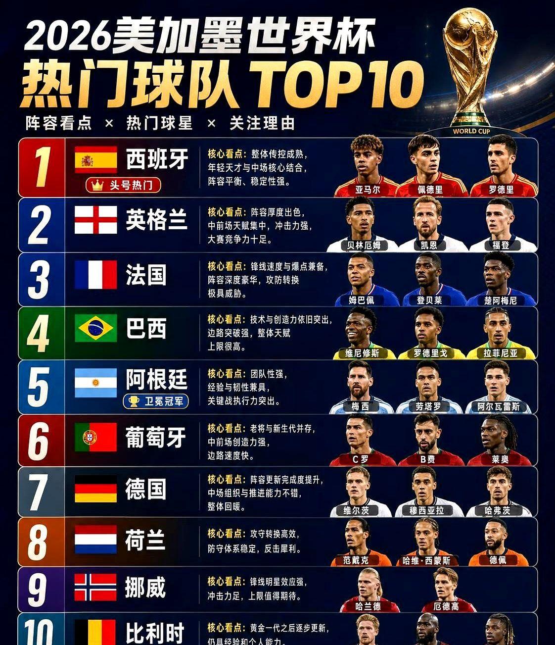 2026世界杯C组，巴西和摩洛哥首场就碰上，这直接就是头名之争。内马尔、维尼