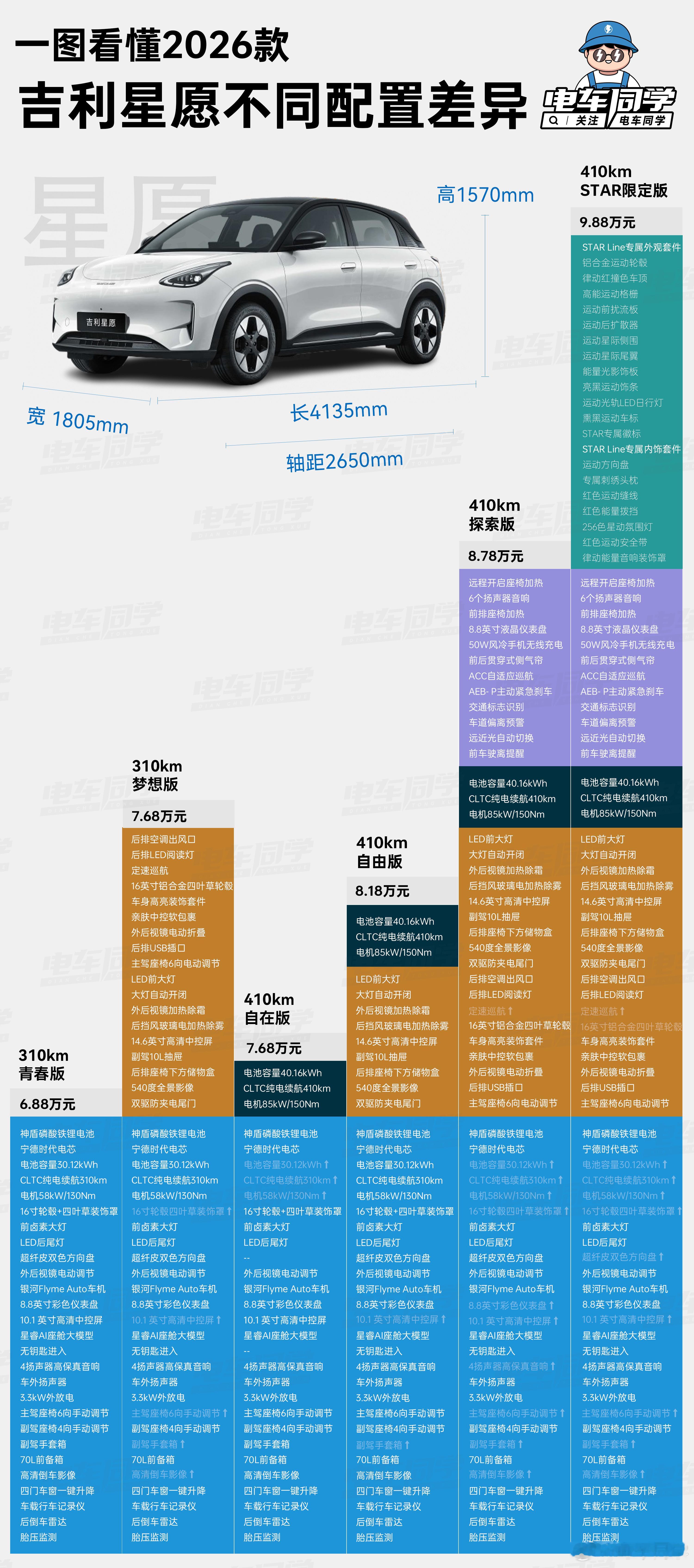 【电车同学一图看懂吉利星愿不同配置区别】2026款吉利星愿正式上市，一共有6