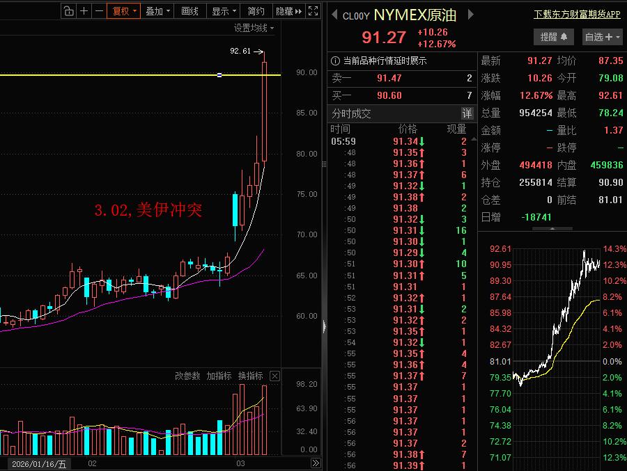 疯了！涨疯了！一觉醒来，石油涨疯了，石油再度暴涨12.67%突破90美元/桶，奔