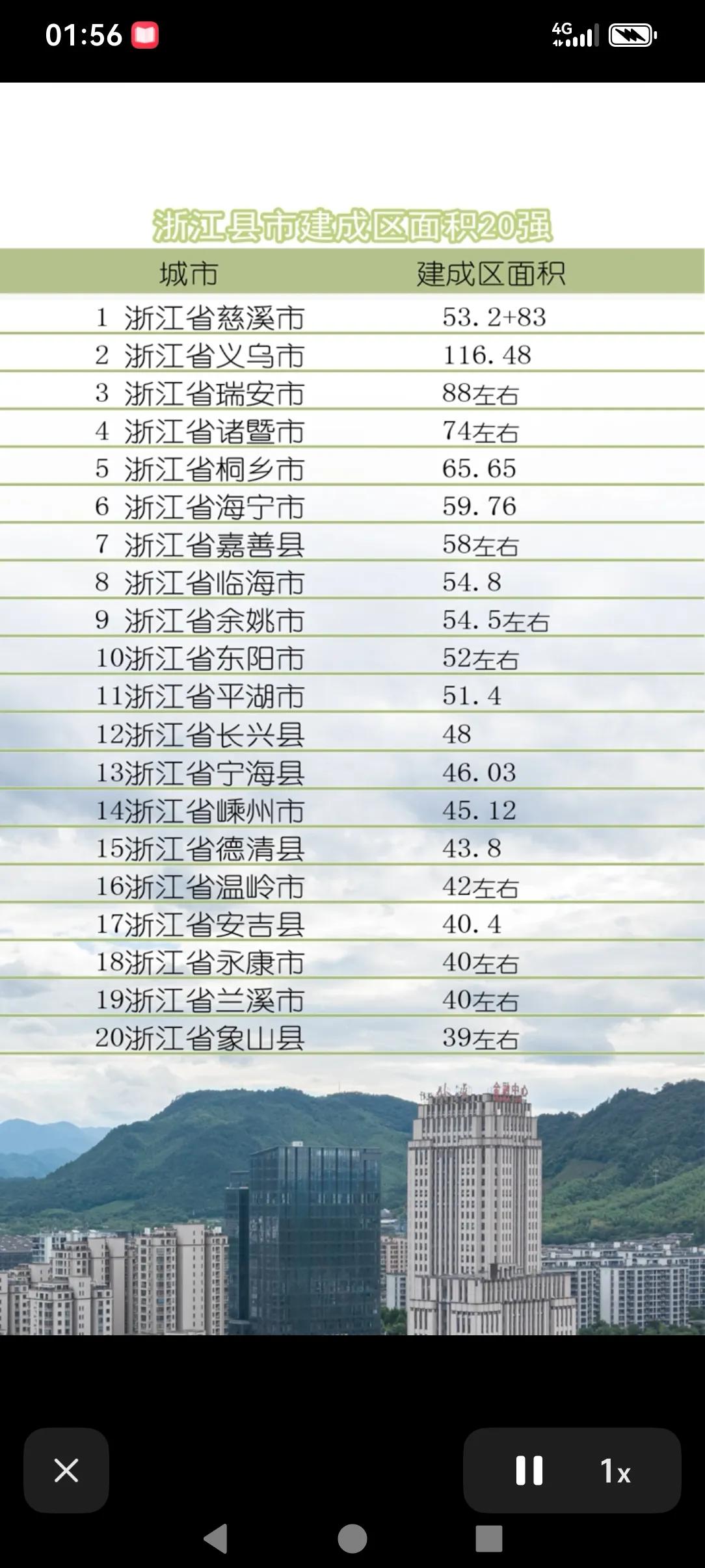 浙江县级市建成区面积排名，第一是浙江第二大城市下面的慈溪市，第二是浙江第四城金义