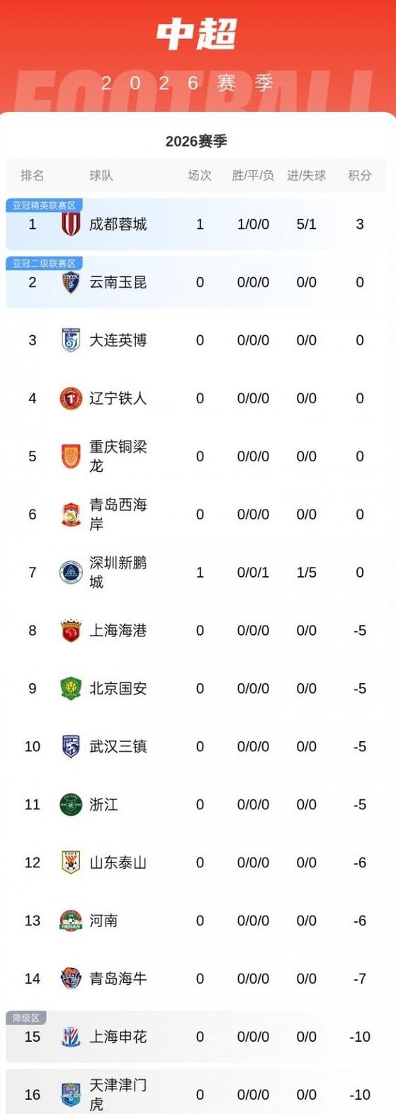 成都蓉城不能干积分榜榜首一轮游这事了！去年蓉城两次登顶积分榜都是一轮游，本赛季就