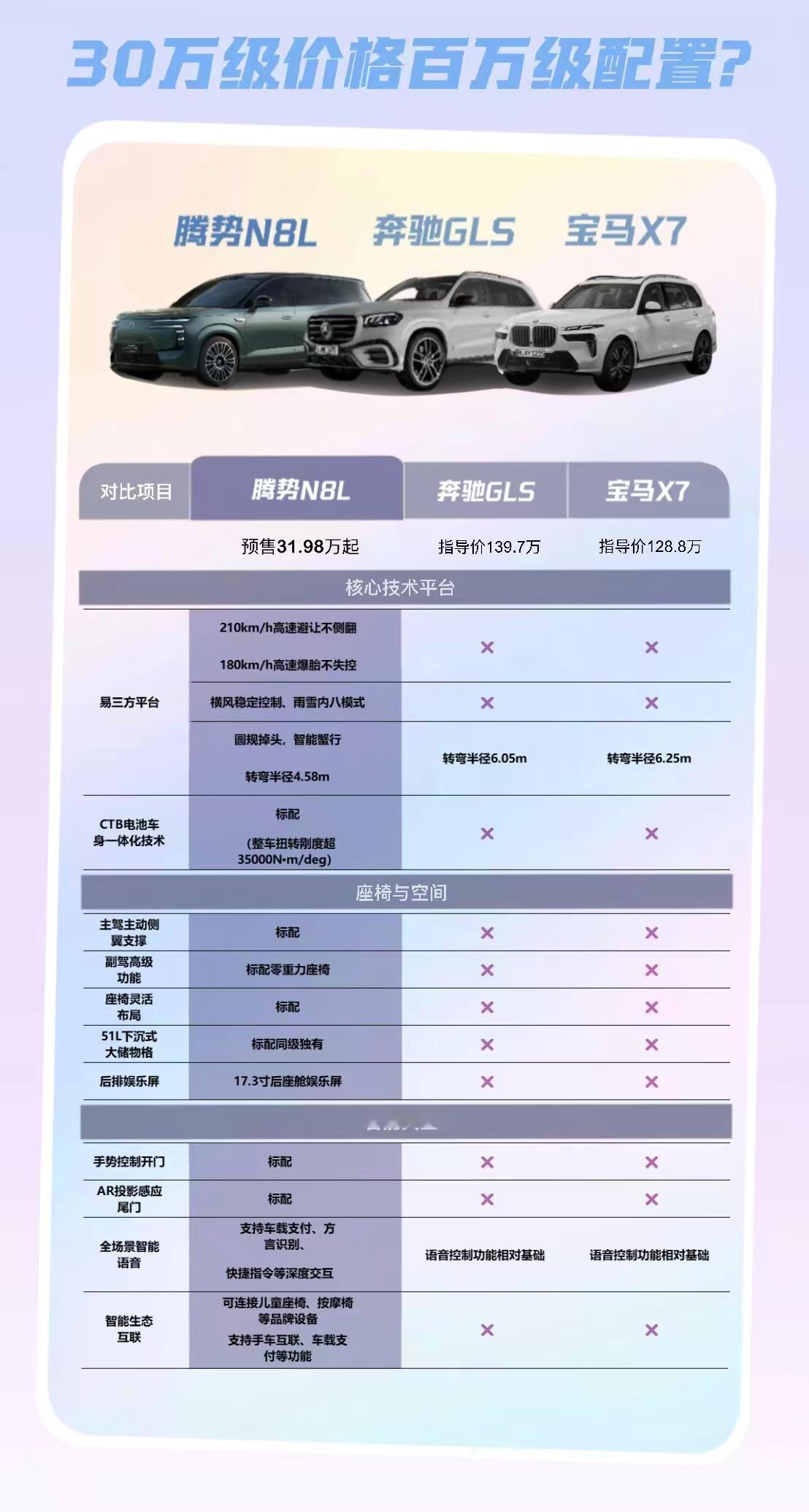 腾势N8L30万级价格百万级配置腾势N8L就要正式上市了,预售价31.98万