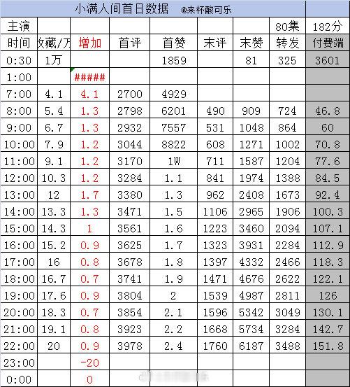 新剧实时数据截止22点1️⃣《温柔失控》韩雨彤梁思伟［85集178分钟］收藏