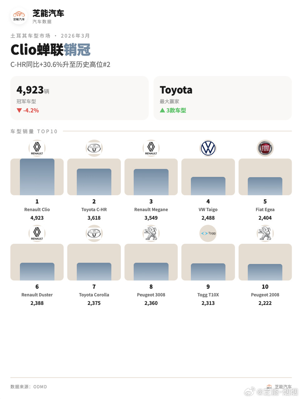 亚洲车市|土耳其2026年3月：奇瑞和比亚迪下降2026年3月，土耳其新车市