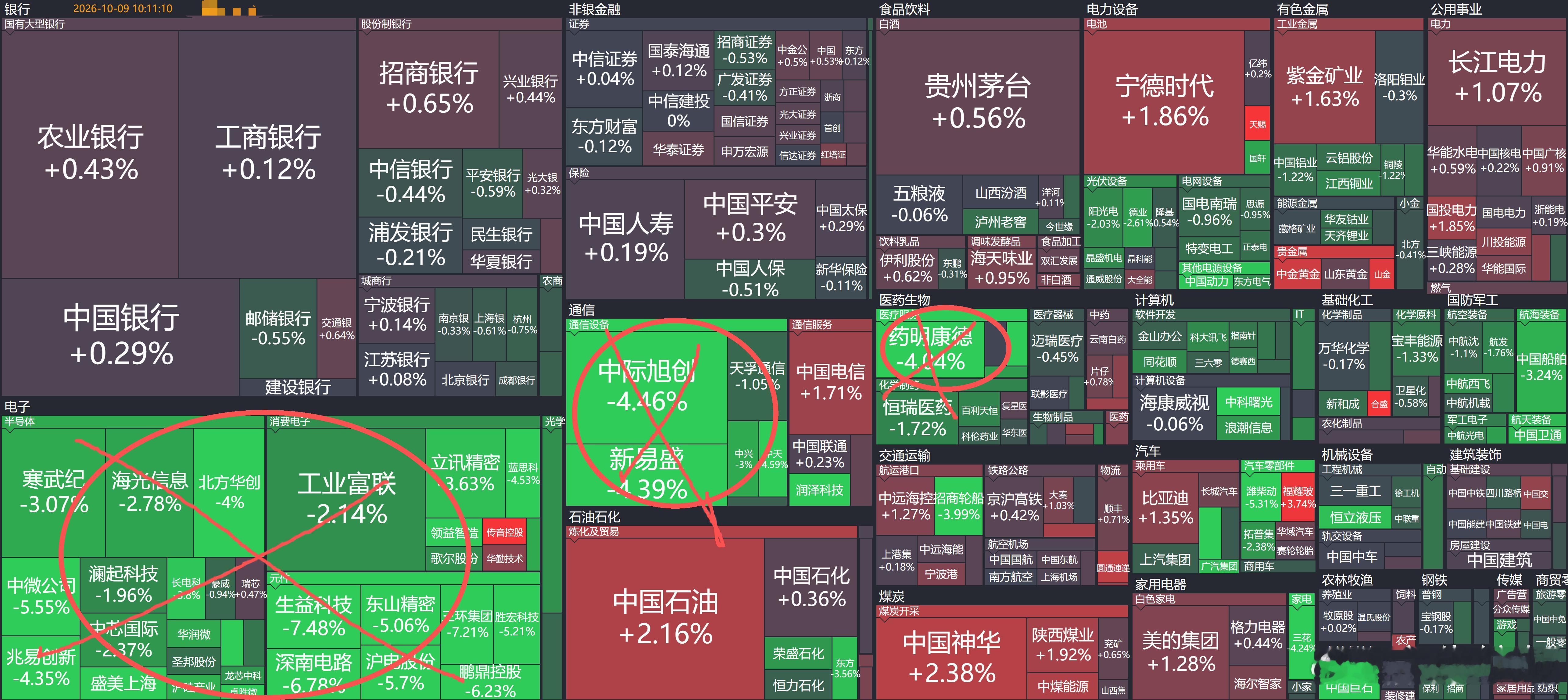 看看沪深300的全景首先半导体，易中天肯定是不能碰的，大科技还早。其次，要命康德为首的医疗服务已经月