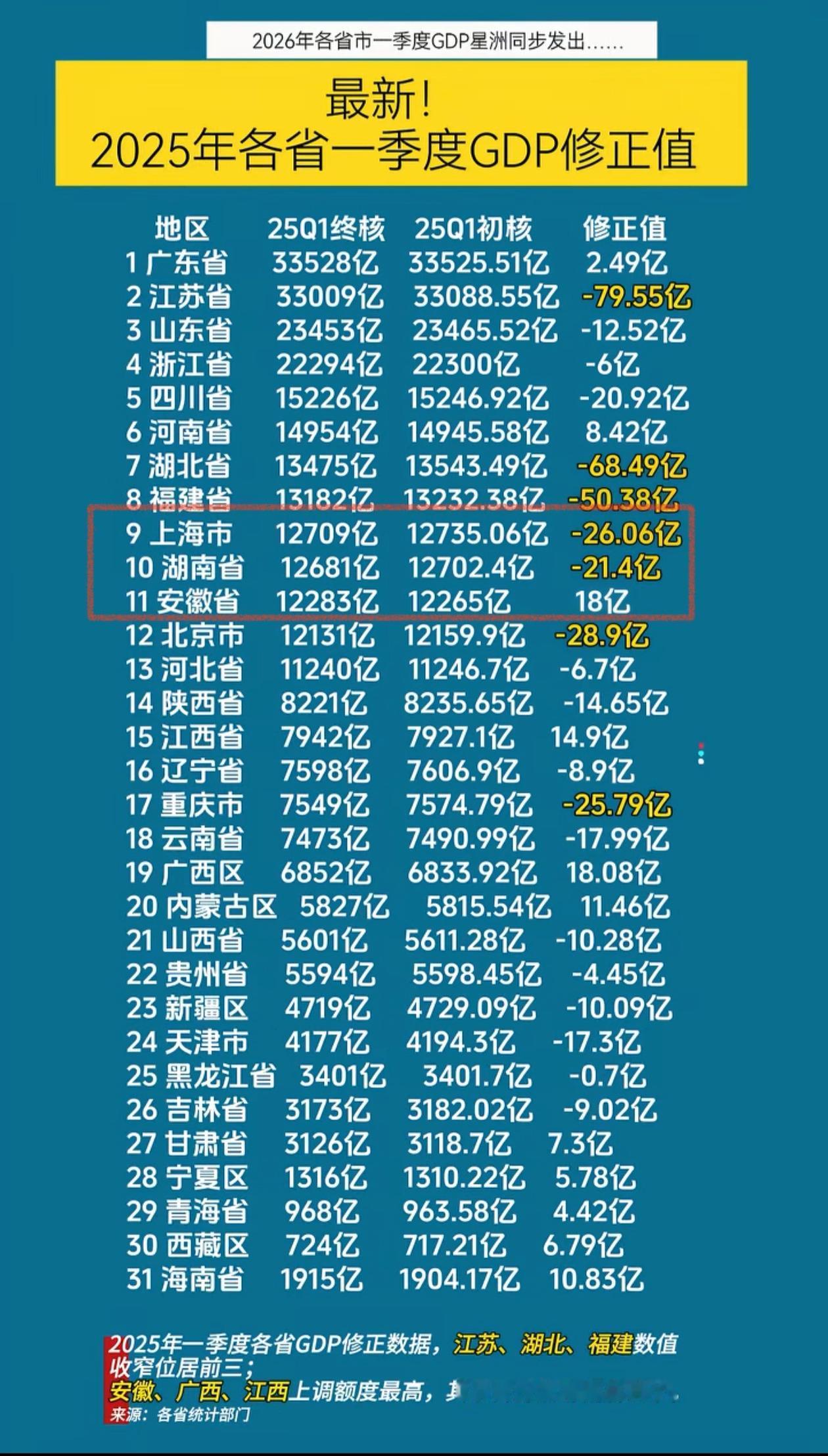 安徽GDP又增加了，修正后离湖南、上海越来越近了。安徽的目标是早日进入全国前10
