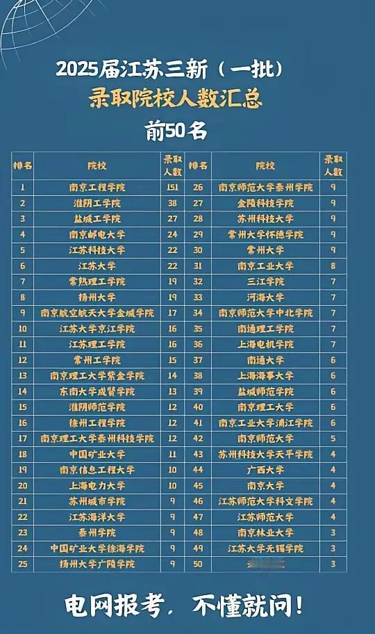 为什么南京工程学院电气类专业录取位次偏高，看看25年江苏电网录取院校前五十名院校