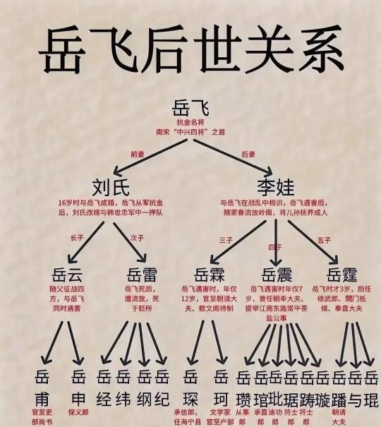 岳飞后世关系图