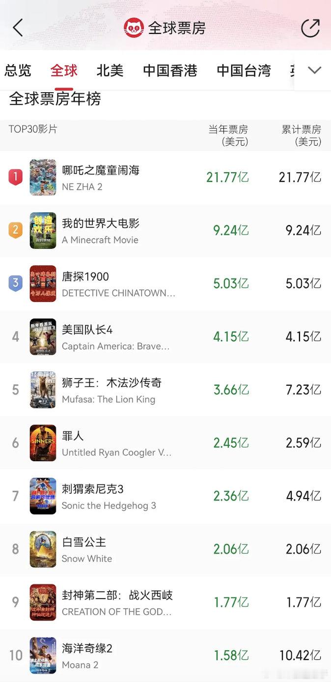 今年到目前为止全球票房都挺惨淡的​​​