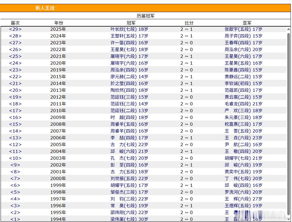 中国围棋历史新人王赛历届冠亚军只有三人达成连霸，周睿羊、范廷钰、屠晓宇，古力