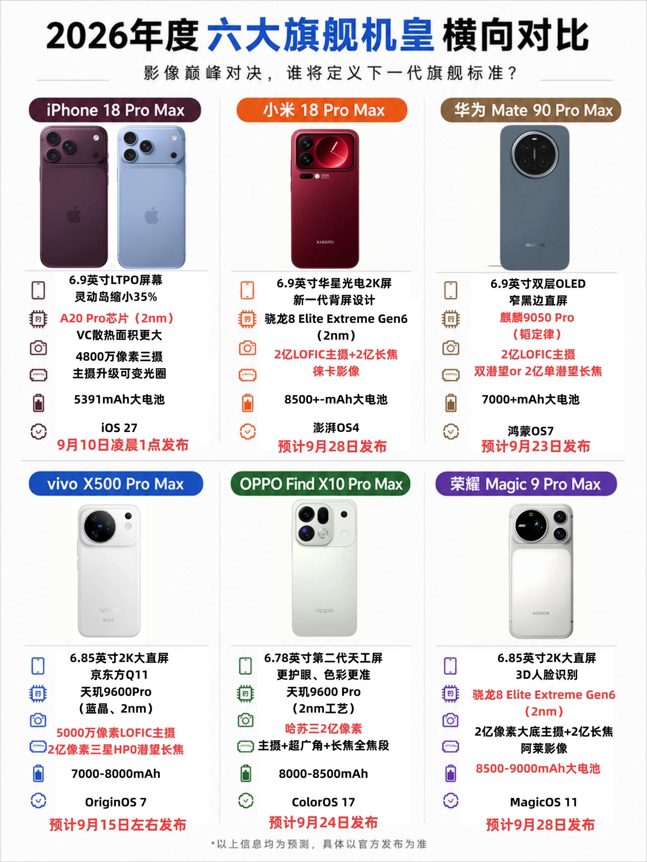 9月六款ProMax扎堆发布！谁能笑到最后？谁能想到9月待发布的ProMa