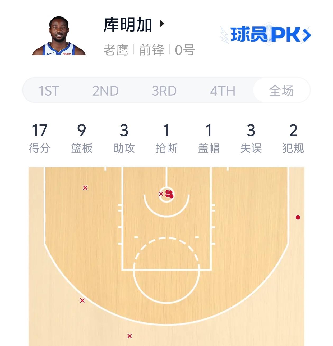 第二场就首发，库明加在老鹰非常开心！也许是因为库明加在代表老鹰的首场比赛中表